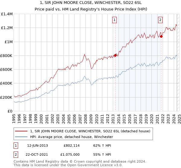 1, SIR JOHN MOORE CLOSE, WINCHESTER, SO22 6SL: Price paid vs HM Land Registry's House Price Index