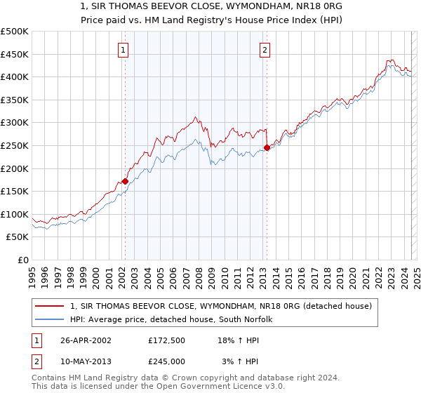 1, SIR THOMAS BEEVOR CLOSE, WYMONDHAM, NR18 0RG: Price paid vs HM Land Registry's House Price Index