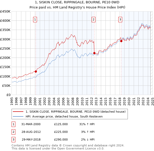 1, SISKIN CLOSE, RIPPINGALE, BOURNE, PE10 0WD: Price paid vs HM Land Registry's House Price Index