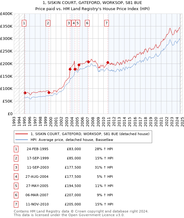 1, SISKIN COURT, GATEFORD, WORKSOP, S81 8UE: Price paid vs HM Land Registry's House Price Index