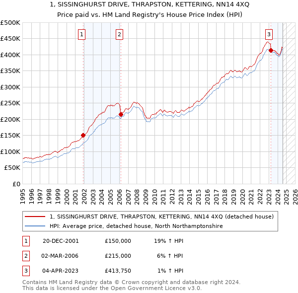 1, SISSINGHURST DRIVE, THRAPSTON, KETTERING, NN14 4XQ: Price paid vs HM Land Registry's House Price Index