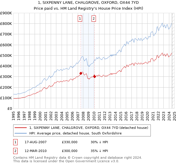 1, SIXPENNY LANE, CHALGROVE, OXFORD, OX44 7YD: Price paid vs HM Land Registry's House Price Index