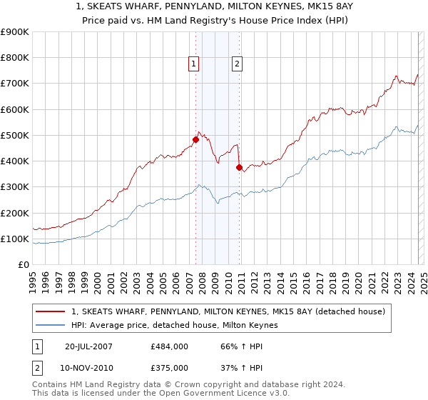 1, SKEATS WHARF, PENNYLAND, MILTON KEYNES, MK15 8AY: Price paid vs HM Land Registry's House Price Index