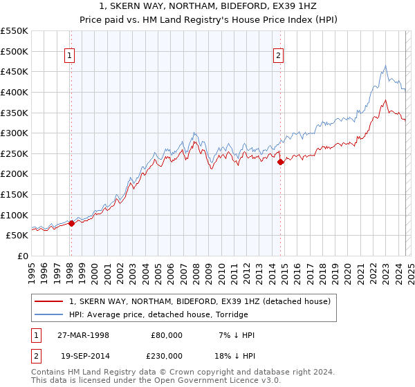 1, SKERN WAY, NORTHAM, BIDEFORD, EX39 1HZ: Price paid vs HM Land Registry's House Price Index