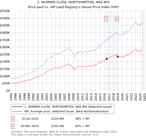 1, SKIMMER CLOSE, NORTHAMPTON, NN4 9FD: Price paid vs HM Land Registry's House Price Index