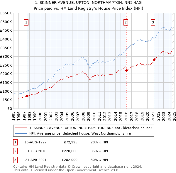 1, SKINNER AVENUE, UPTON, NORTHAMPTON, NN5 4AG: Price paid vs HM Land Registry's House Price Index