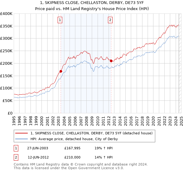 1, SKIPNESS CLOSE, CHELLASTON, DERBY, DE73 5YF: Price paid vs HM Land Registry's House Price Index