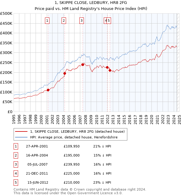 1, SKIPPE CLOSE, LEDBURY, HR8 2FG: Price paid vs HM Land Registry's House Price Index