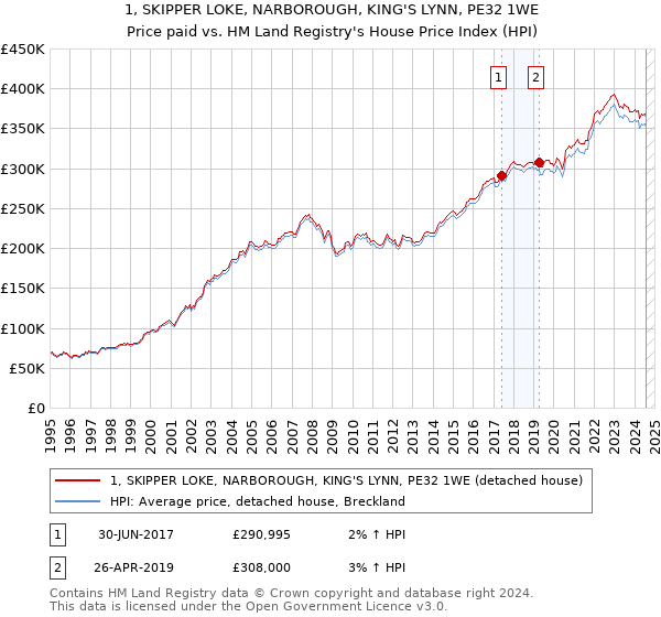 1, SKIPPER LOKE, NARBOROUGH, KING'S LYNN, PE32 1WE: Price paid vs HM Land Registry's House Price Index