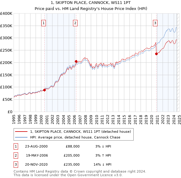 1, SKIPTON PLACE, CANNOCK, WS11 1PT: Price paid vs HM Land Registry's House Price Index