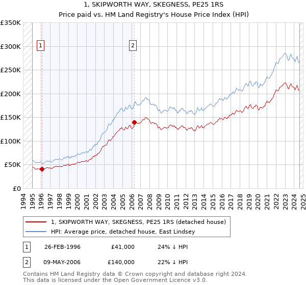 1, SKIPWORTH WAY, SKEGNESS, PE25 1RS: Price paid vs HM Land Registry's House Price Index