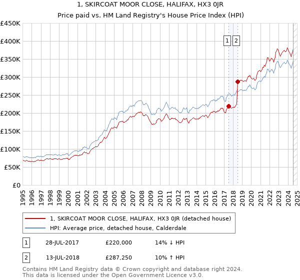 1, SKIRCOAT MOOR CLOSE, HALIFAX, HX3 0JR: Price paid vs HM Land Registry's House Price Index