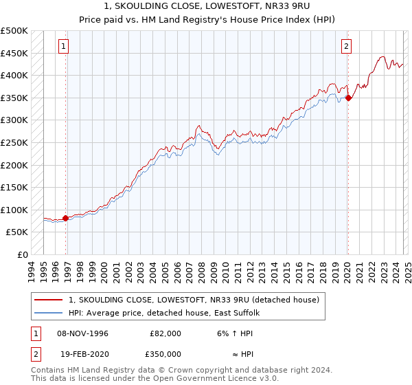 1, SKOULDING CLOSE, LOWESTOFT, NR33 9RU: Price paid vs HM Land Registry's House Price Index