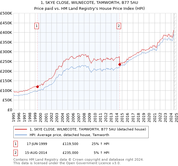 1, SKYE CLOSE, WILNECOTE, TAMWORTH, B77 5AU: Price paid vs HM Land Registry's House Price Index