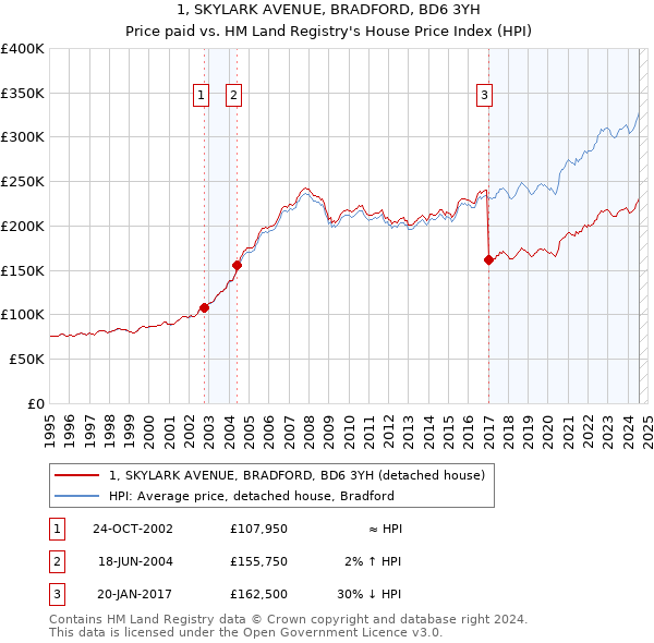 1, SKYLARK AVENUE, BRADFORD, BD6 3YH: Price paid vs HM Land Registry's House Price Index