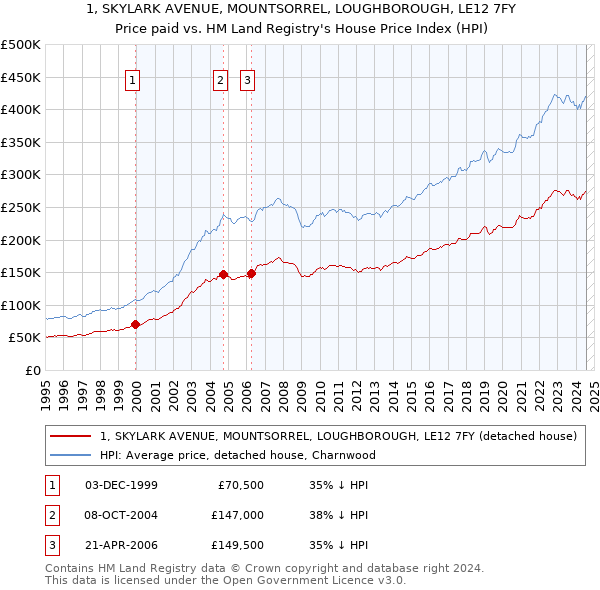 1, SKYLARK AVENUE, MOUNTSORREL, LOUGHBOROUGH, LE12 7FY: Price paid vs HM Land Registry's House Price Index