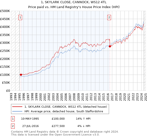 1, SKYLARK CLOSE, CANNOCK, WS12 4TL: Price paid vs HM Land Registry's House Price Index