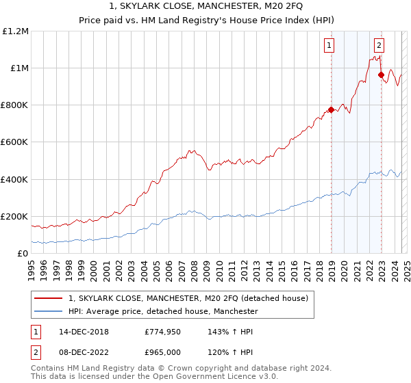 1, SKYLARK CLOSE, MANCHESTER, M20 2FQ: Price paid vs HM Land Registry's House Price Index