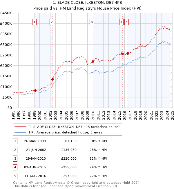 1, SLADE CLOSE, ILKESTON, DE7 4PB: Price paid vs HM Land Registry's House Price Index