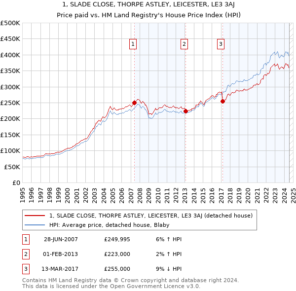 1, SLADE CLOSE, THORPE ASTLEY, LEICESTER, LE3 3AJ: Price paid vs HM Land Registry's House Price Index