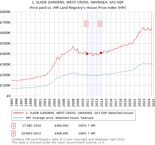 1, SLADE GARDENS, WEST CROSS, SWANSEA, SA3 5QP: Price paid vs HM Land Registry's House Price Index