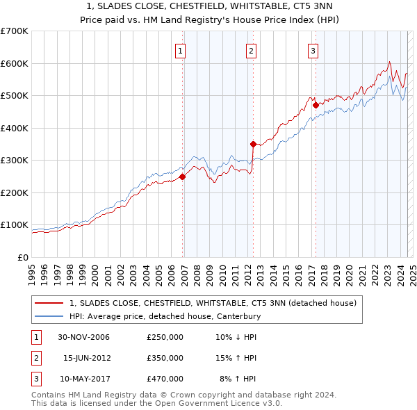 1, SLADES CLOSE, CHESTFIELD, WHITSTABLE, CT5 3NN: Price paid vs HM Land Registry's House Price Index