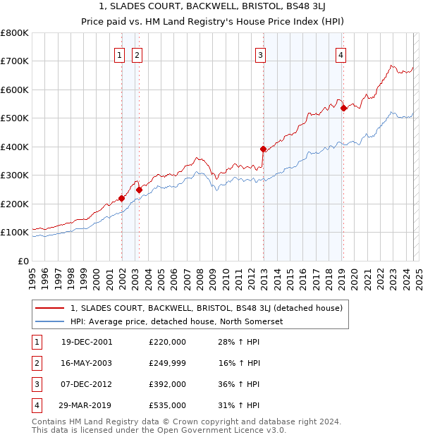 1, SLADES COURT, BACKWELL, BRISTOL, BS48 3LJ: Price paid vs HM Land Registry's House Price Index