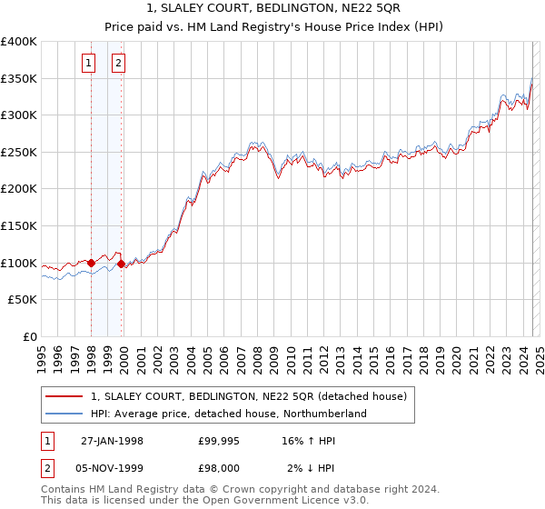 1, SLALEY COURT, BEDLINGTON, NE22 5QR: Price paid vs HM Land Registry's House Price Index