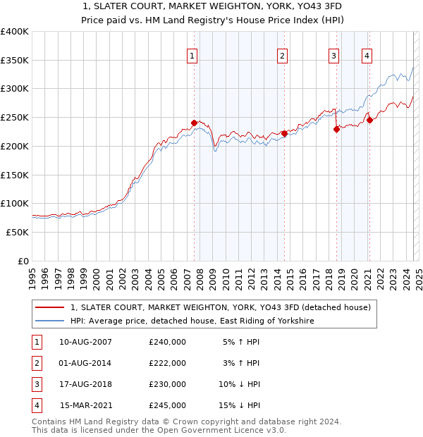 1, SLATER COURT, MARKET WEIGHTON, YORK, YO43 3FD: Price paid vs HM Land Registry's House Price Index