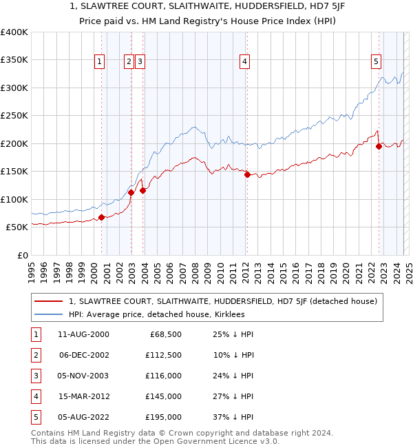 1, SLAWTREE COURT, SLAITHWAITE, HUDDERSFIELD, HD7 5JF: Price paid vs HM Land Registry's House Price Index