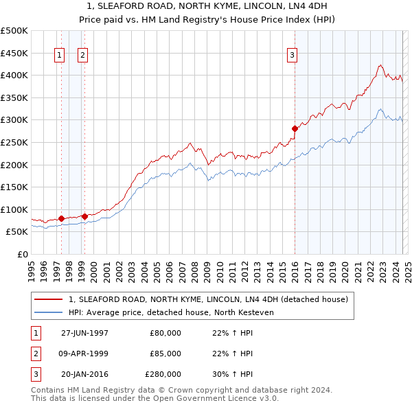 1, SLEAFORD ROAD, NORTH KYME, LINCOLN, LN4 4DH: Price paid vs HM Land Registry's House Price Index