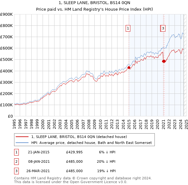 1, SLEEP LANE, BRISTOL, BS14 0QN: Price paid vs HM Land Registry's House Price Index