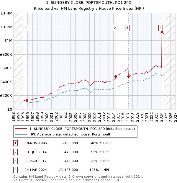 1, SLINGSBY CLOSE, PORTSMOUTH, PO1 2PD: Price paid vs HM Land Registry's House Price Index