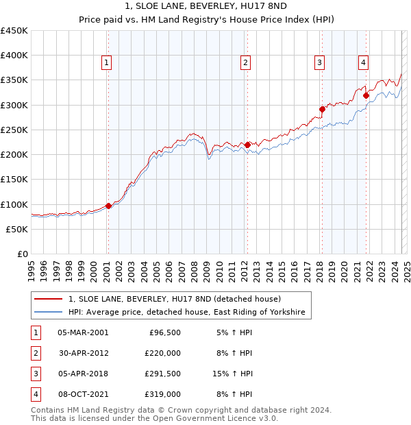 1, SLOE LANE, BEVERLEY, HU17 8ND: Price paid vs HM Land Registry's House Price Index