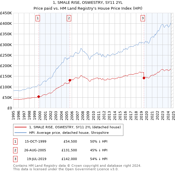 1, SMALE RISE, OSWESTRY, SY11 2YL: Price paid vs HM Land Registry's House Price Index