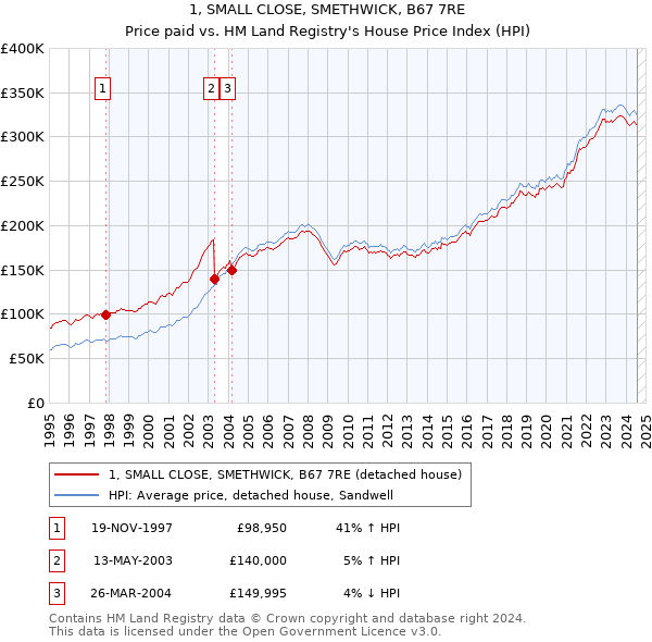 1, SMALL CLOSE, SMETHWICK, B67 7RE: Price paid vs HM Land Registry's House Price Index