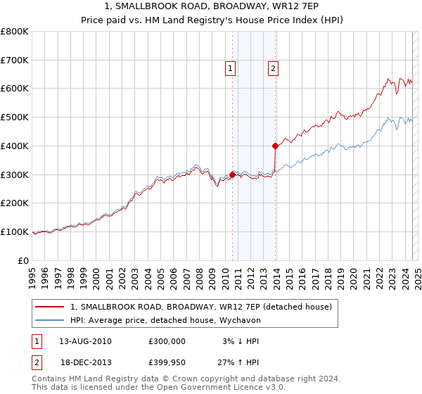 1, SMALLBROOK ROAD, BROADWAY, WR12 7EP: Price paid vs HM Land Registry's House Price Index