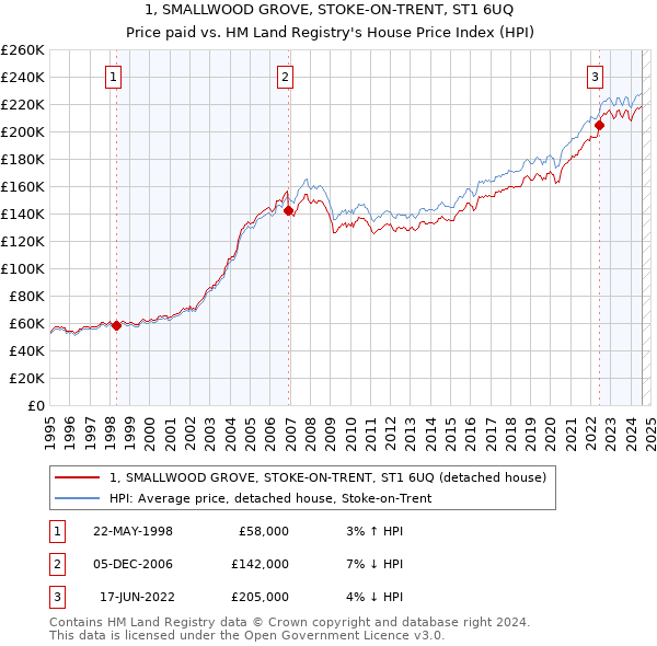 1, SMALLWOOD GROVE, STOKE-ON-TRENT, ST1 6UQ: Price paid vs HM Land Registry's House Price Index