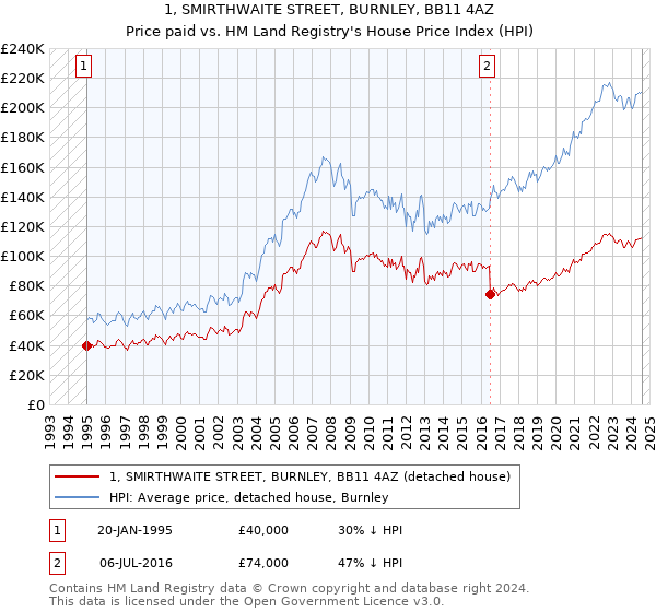 1, SMIRTHWAITE STREET, BURNLEY, BB11 4AZ: Price paid vs HM Land Registry's House Price Index