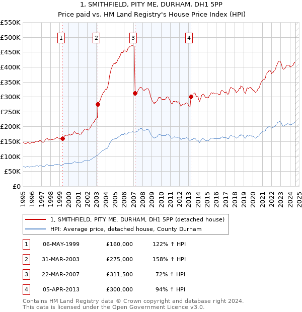 1, SMITHFIELD, PITY ME, DURHAM, DH1 5PP: Price paid vs HM Land Registry's House Price Index