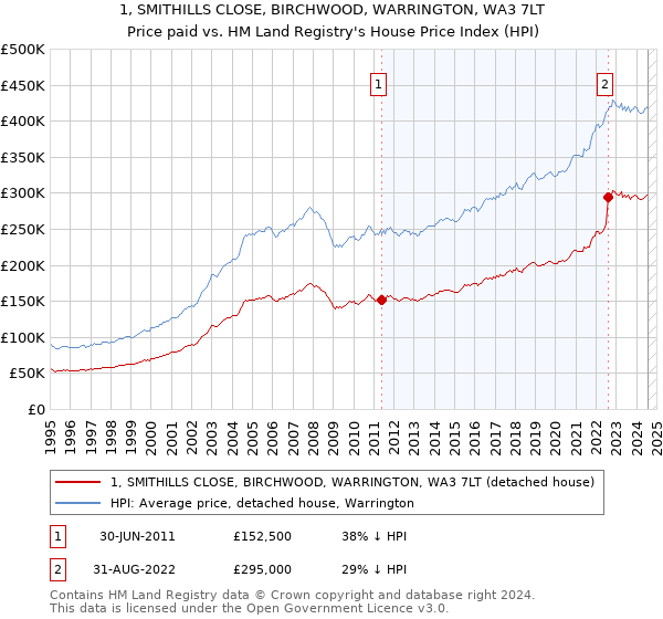 1, SMITHILLS CLOSE, BIRCHWOOD, WARRINGTON, WA3 7LT: Price paid vs HM Land Registry's House Price Index