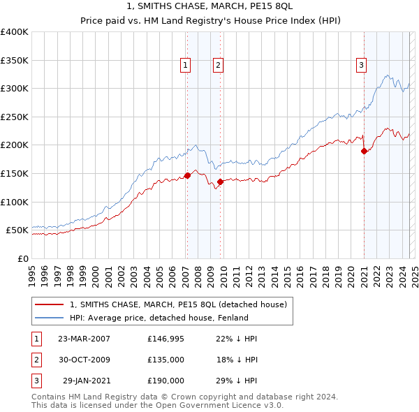 1, SMITHS CHASE, MARCH, PE15 8QL: Price paid vs HM Land Registry's House Price Index