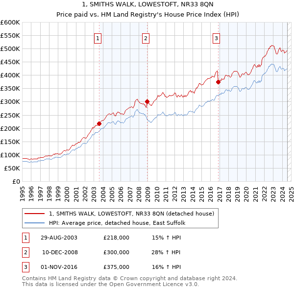 1, SMITHS WALK, LOWESTOFT, NR33 8QN: Price paid vs HM Land Registry's House Price Index