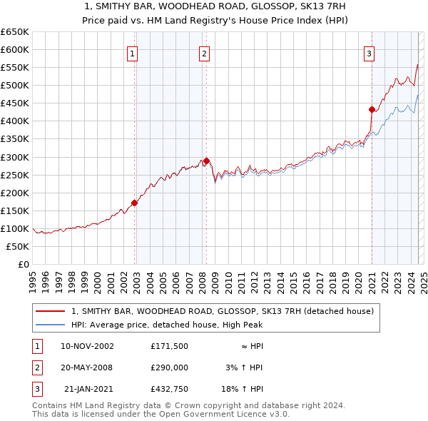 1, SMITHY BAR, WOODHEAD ROAD, GLOSSOP, SK13 7RH: Price paid vs HM Land Registry's House Price Index