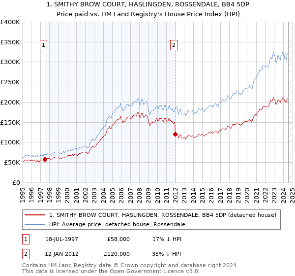 1, SMITHY BROW COURT, HASLINGDEN, ROSSENDALE, BB4 5DP: Price paid vs HM Land Registry's House Price Index