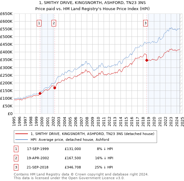 1, SMITHY DRIVE, KINGSNORTH, ASHFORD, TN23 3NS: Price paid vs HM Land Registry's House Price Index