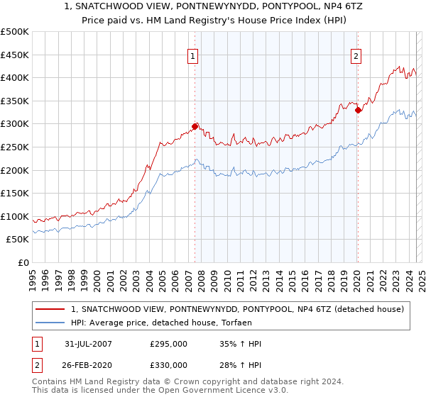 1, SNATCHWOOD VIEW, PONTNEWYNYDD, PONTYPOOL, NP4 6TZ: Price paid vs HM Land Registry's House Price Index