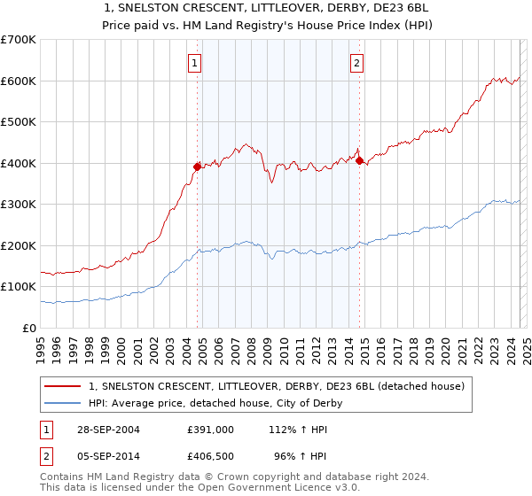 1, SNELSTON CRESCENT, LITTLEOVER, DERBY, DE23 6BL: Price paid vs HM Land Registry's House Price Index