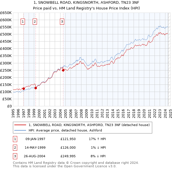 1, SNOWBELL ROAD, KINGSNORTH, ASHFORD, TN23 3NF: Price paid vs HM Land Registry's House Price Index