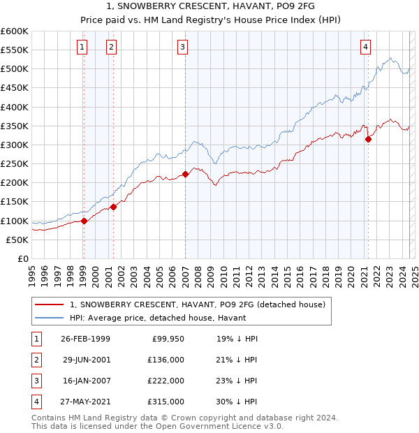 1, SNOWBERRY CRESCENT, HAVANT, PO9 2FG: Price paid vs HM Land Registry's House Price Index